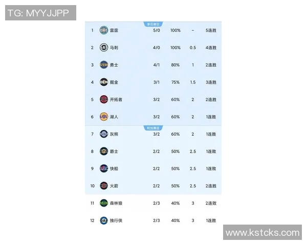 新赛季NBA夺冠赔率揭晓雷霆领跑掘金紧随其后湖人位列第七