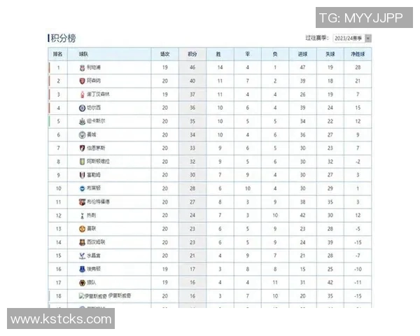 英超最新积分榜分析:枪手稳居榜首利物浦紧追第九曼联需加油 英超最新积分榜分析:枪手稳居榜首利物浦紧追第九曼联需加油