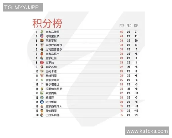 西甲球队衣袖广告收入排行榜皇马领先巴萨差距显著