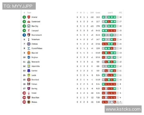 升班马桑德兰强势崛起英超9轮后高居第二创21年新纪录